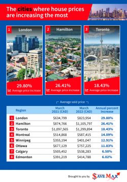 cities with highest increase