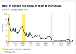 is-canada-going-into-a-recession-in-2022